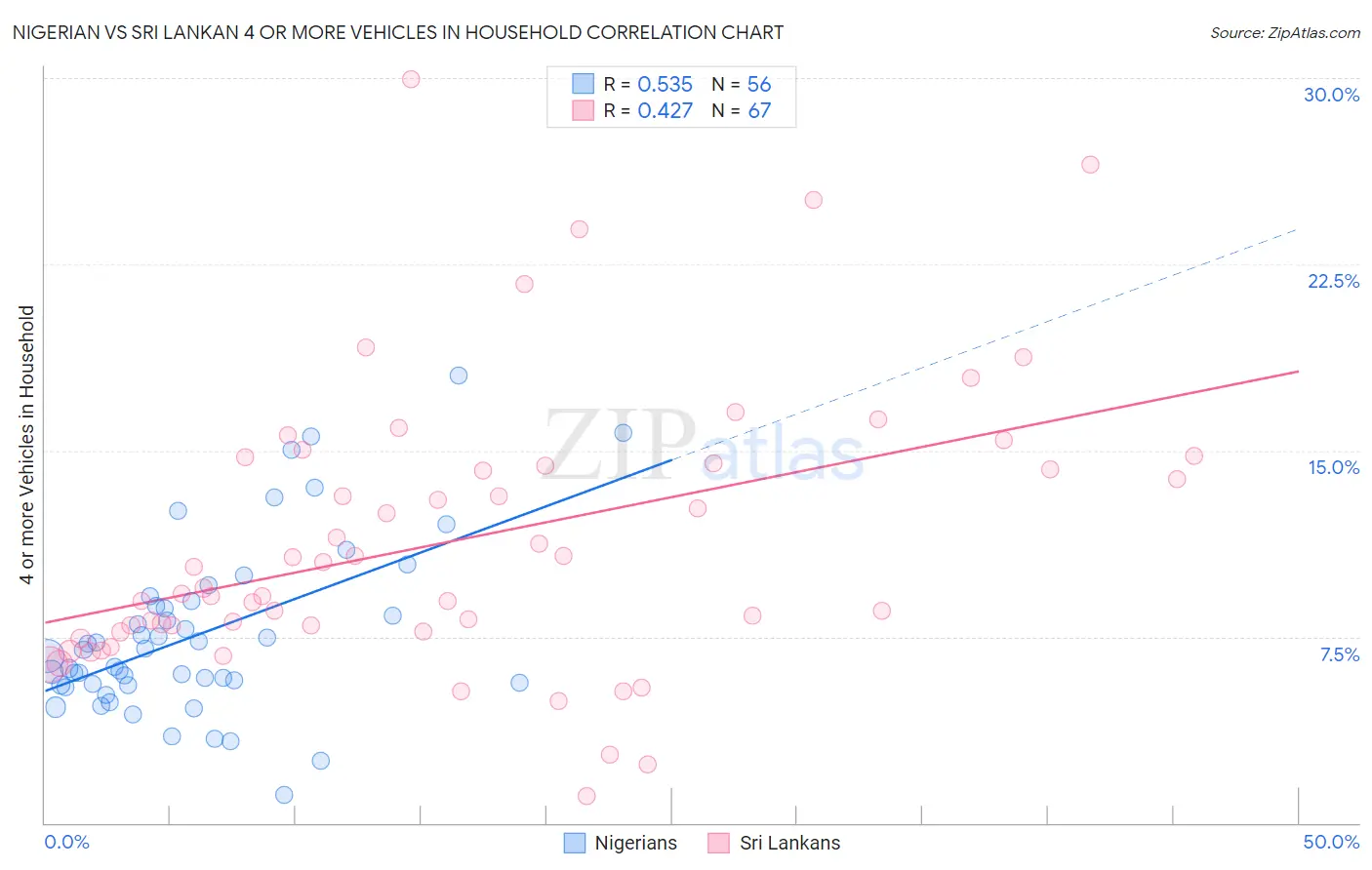 Nigerian vs Sri Lankan 4 or more Vehicles in Household