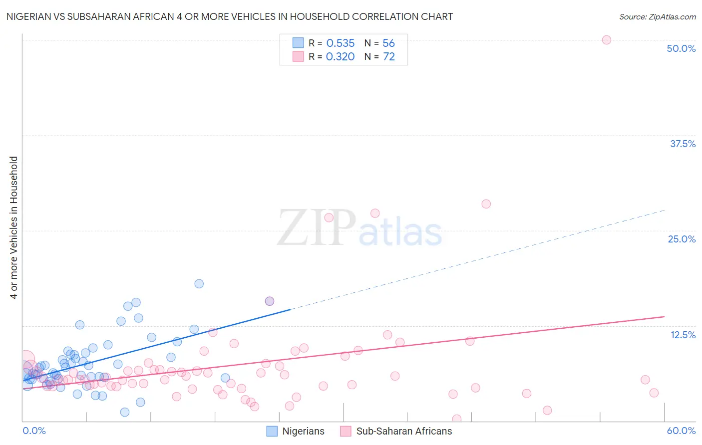 Nigerian vs Subsaharan African 4 or more Vehicles in Household
