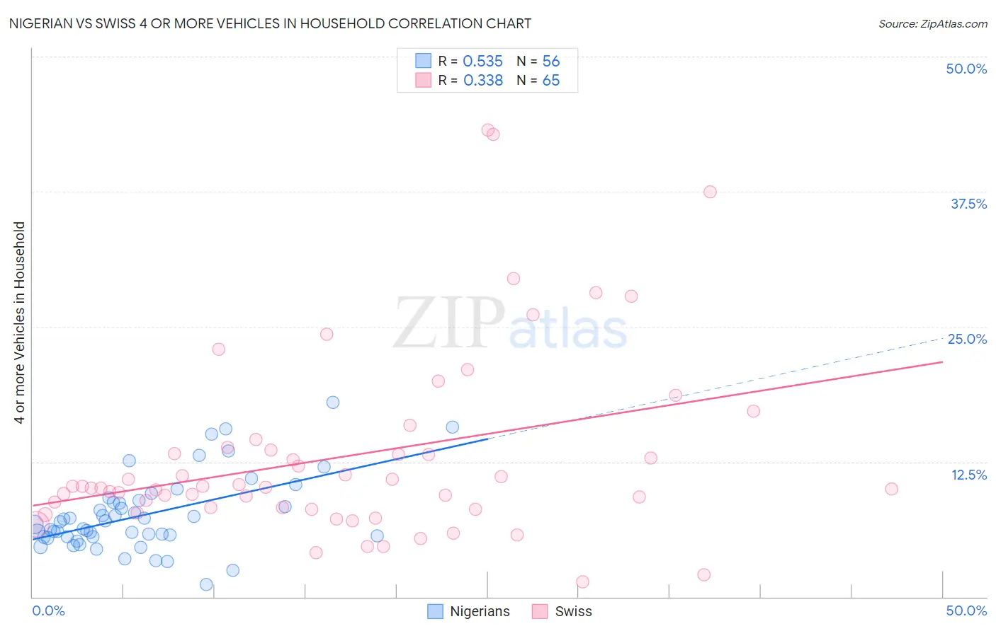 Nigerian vs Swiss 4 or more Vehicles in Household