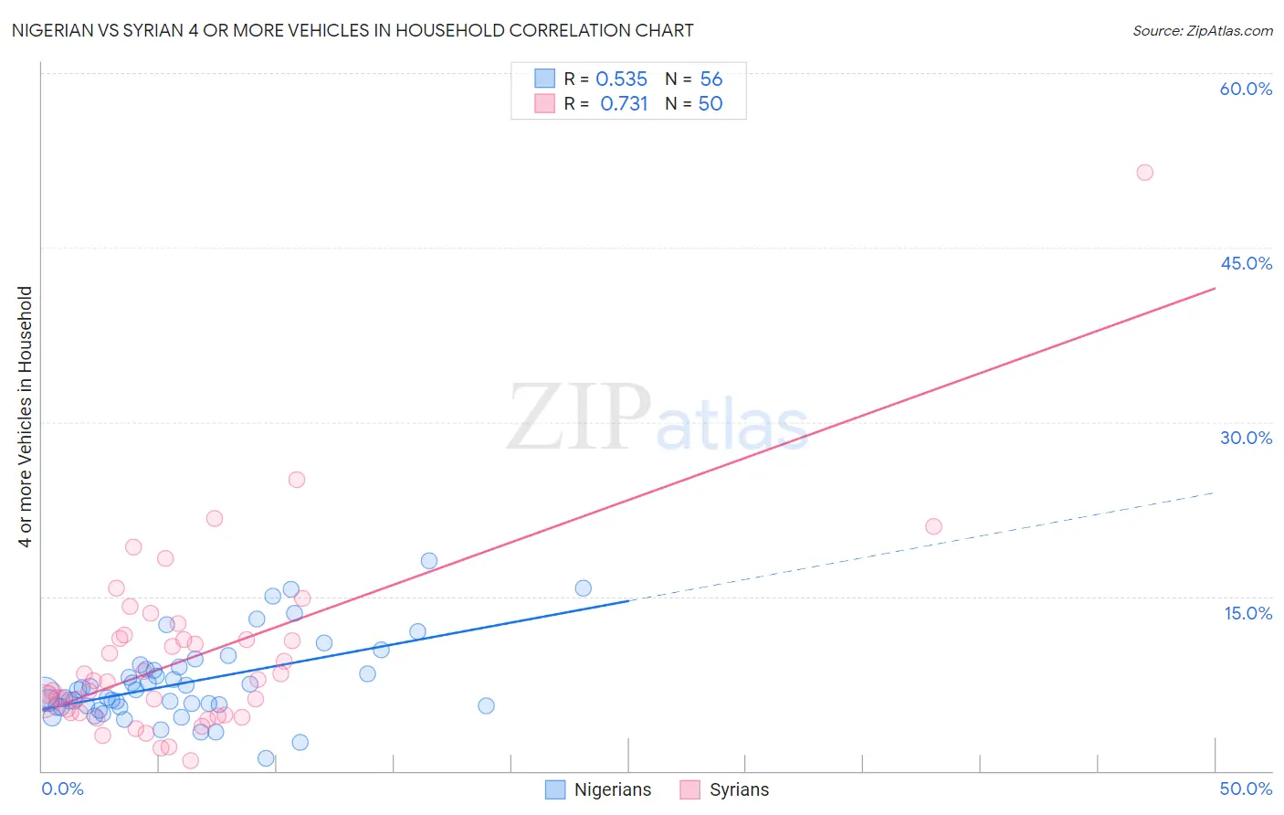 Nigerian vs Syrian 4 or more Vehicles in Household