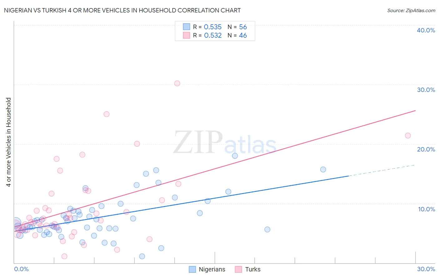 Nigerian vs Turkish 4 or more Vehicles in Household