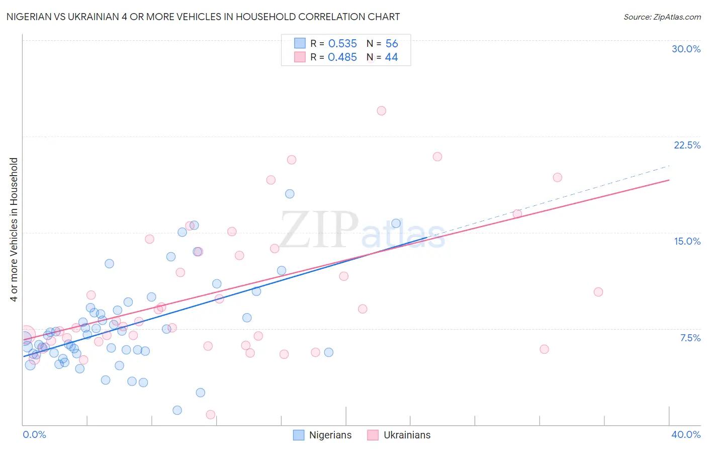 Nigerian vs Ukrainian 4 or more Vehicles in Household