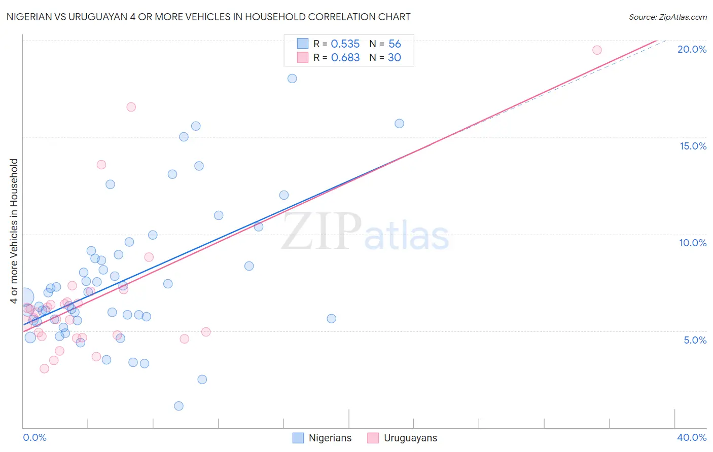 Nigerian vs Uruguayan 4 or more Vehicles in Household