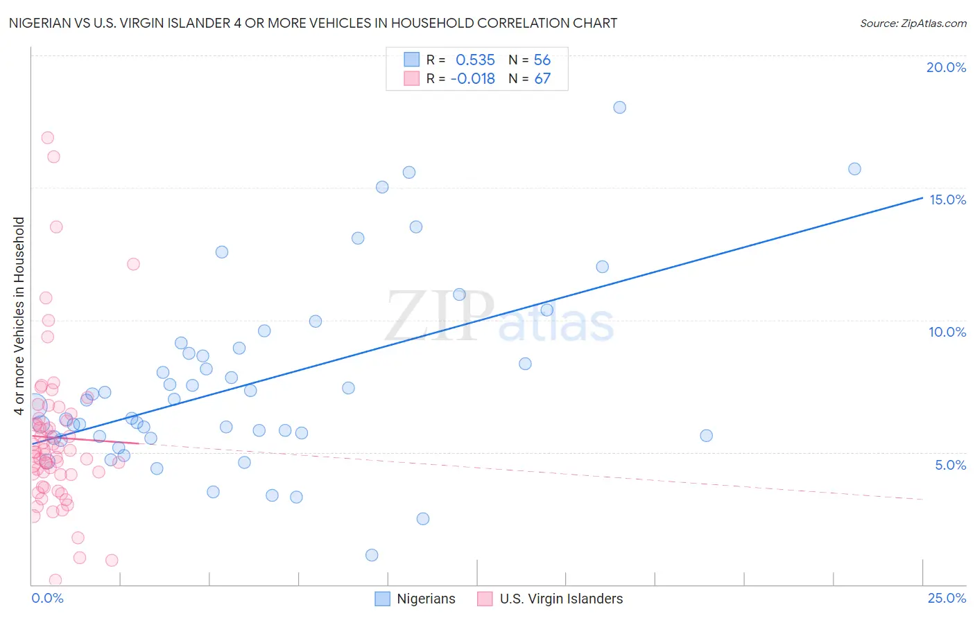 Nigerian vs U.S. Virgin Islander 4 or more Vehicles in Household