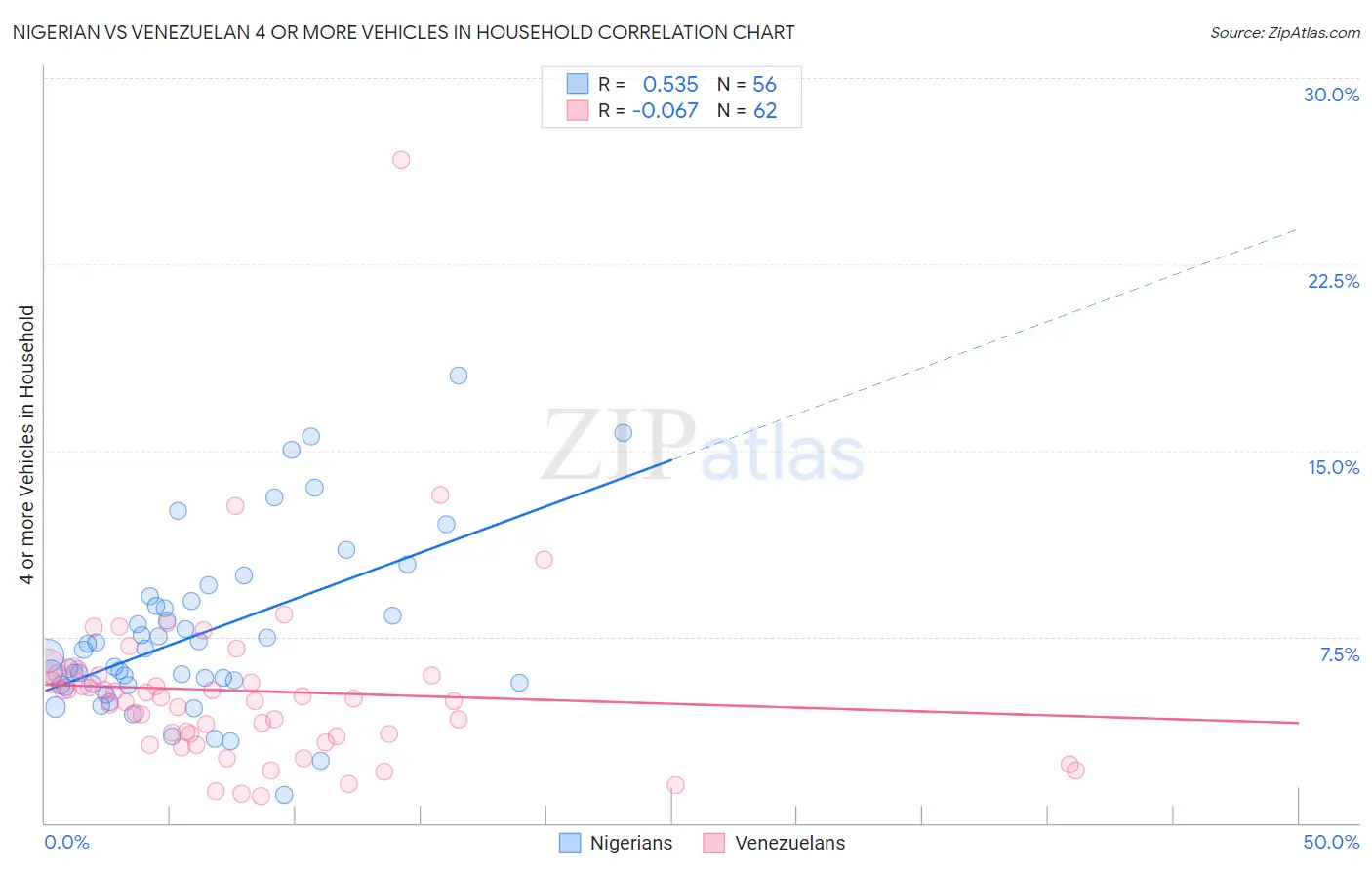 Nigerian vs Venezuelan 4 or more Vehicles in Household