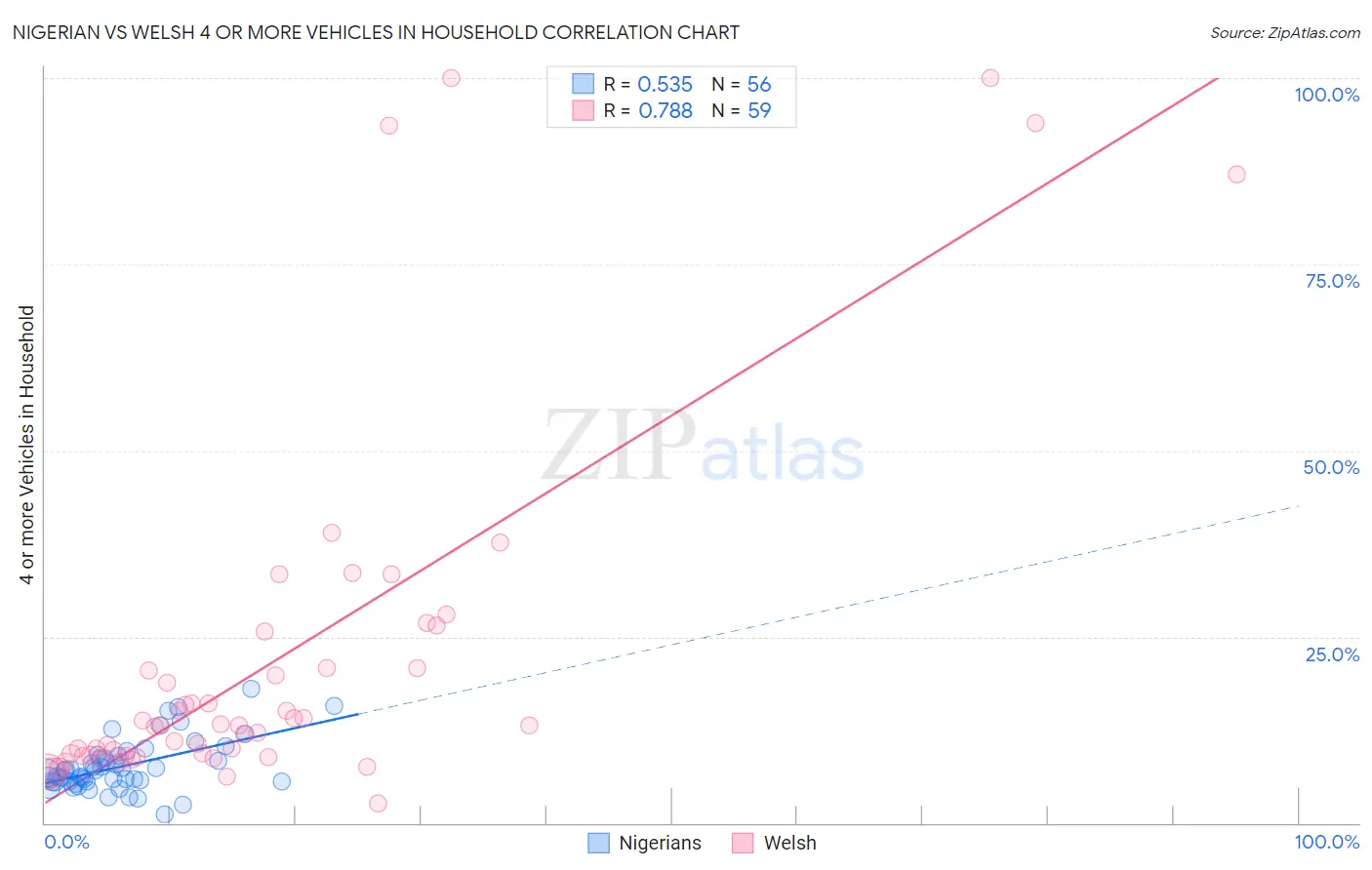 Nigerian vs Welsh 4 or more Vehicles in Household