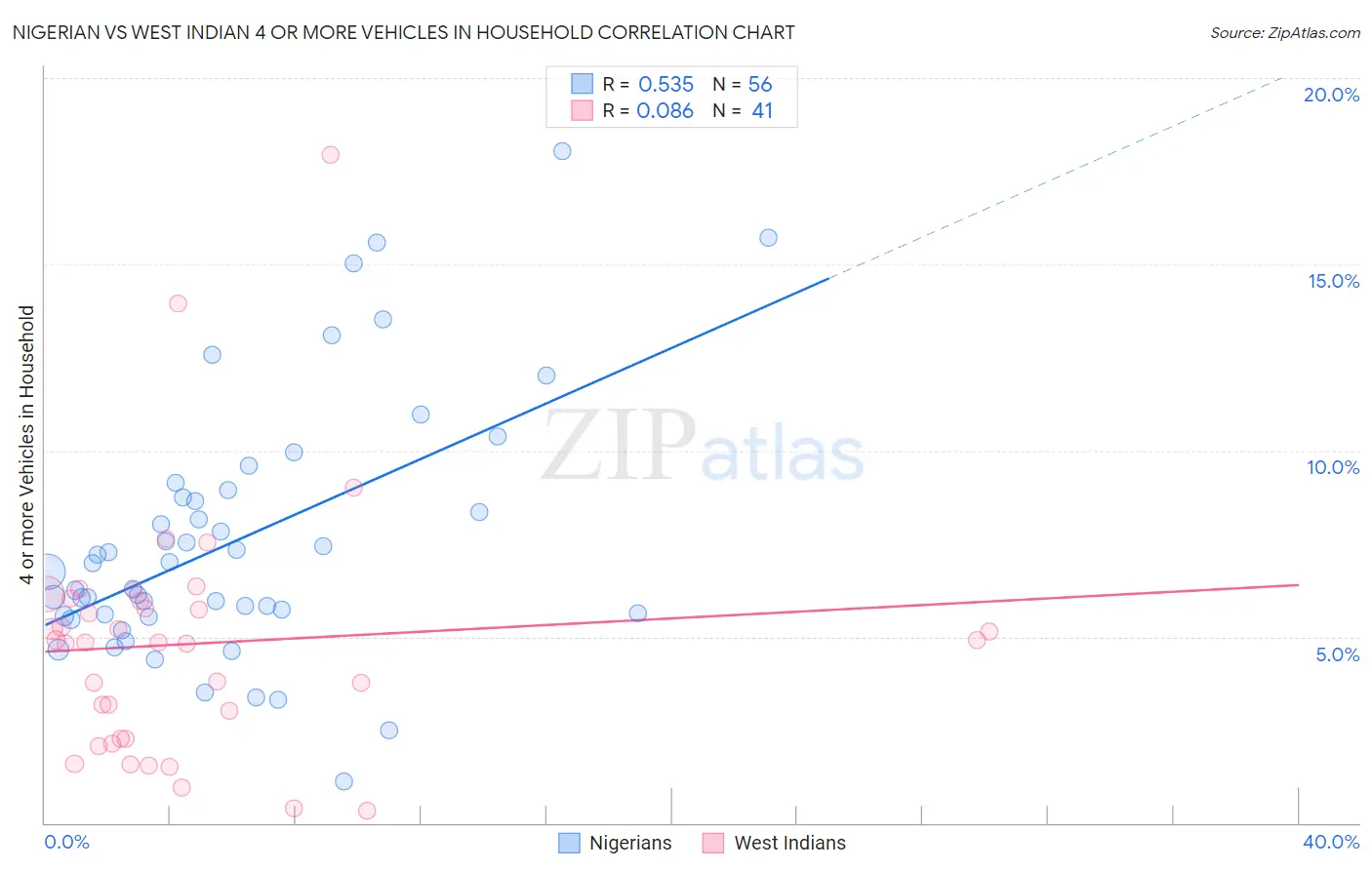 Nigerian vs West Indian 4 or more Vehicles in Household