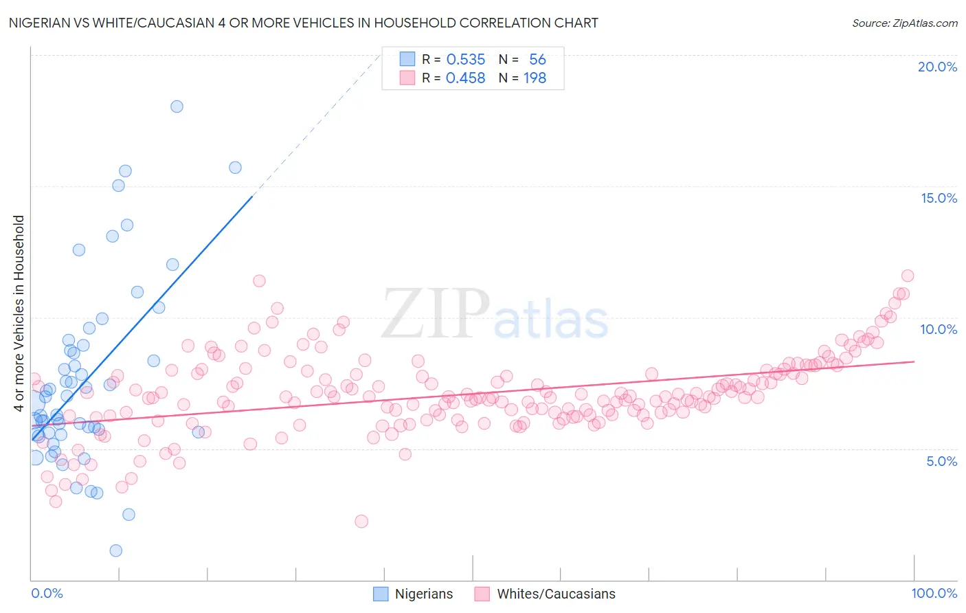 Nigerian vs White/Caucasian 4 or more Vehicles in Household