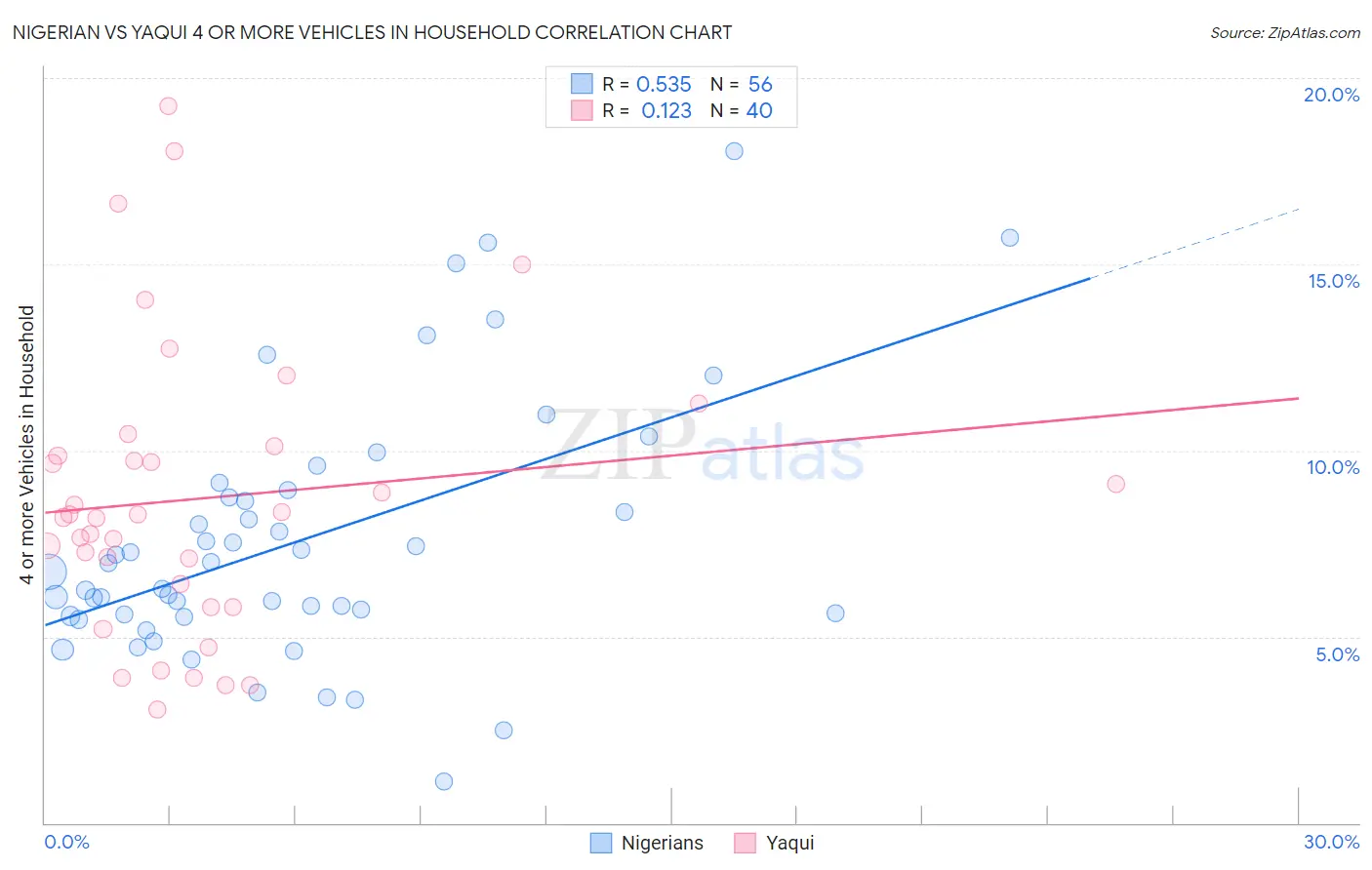 Nigerian vs Yaqui 4 or more Vehicles in Household