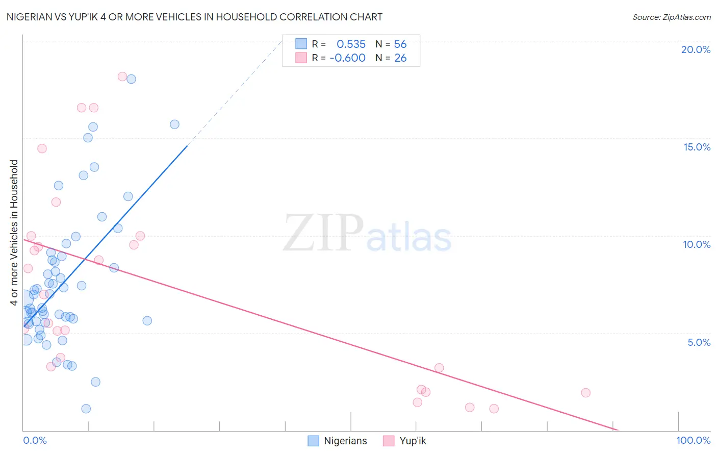 Nigerian vs Yup'ik 4 or more Vehicles in Household