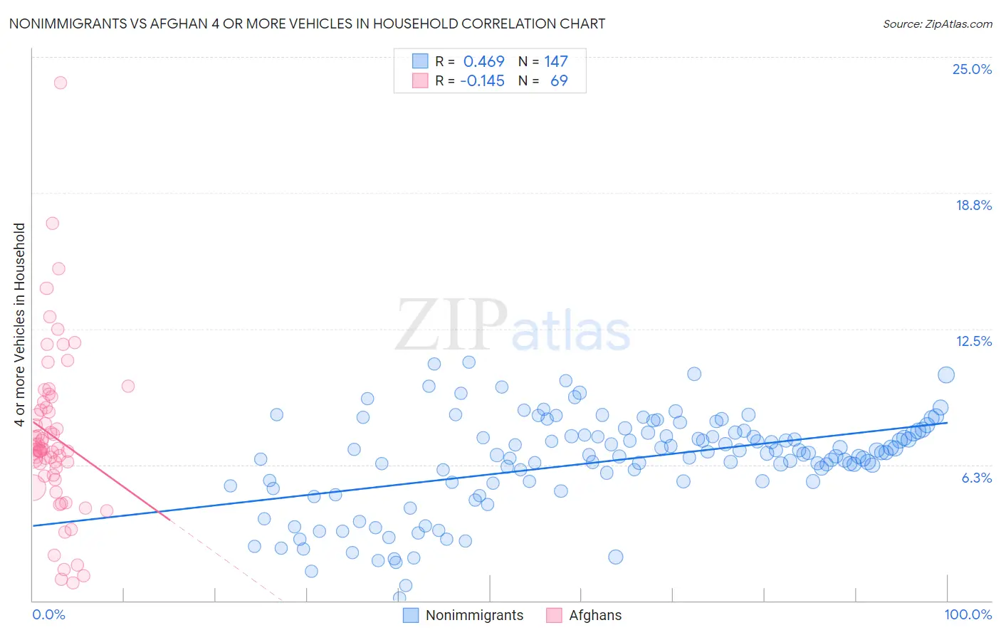 Nonimmigrants vs Afghan 4 or more Vehicles in Household