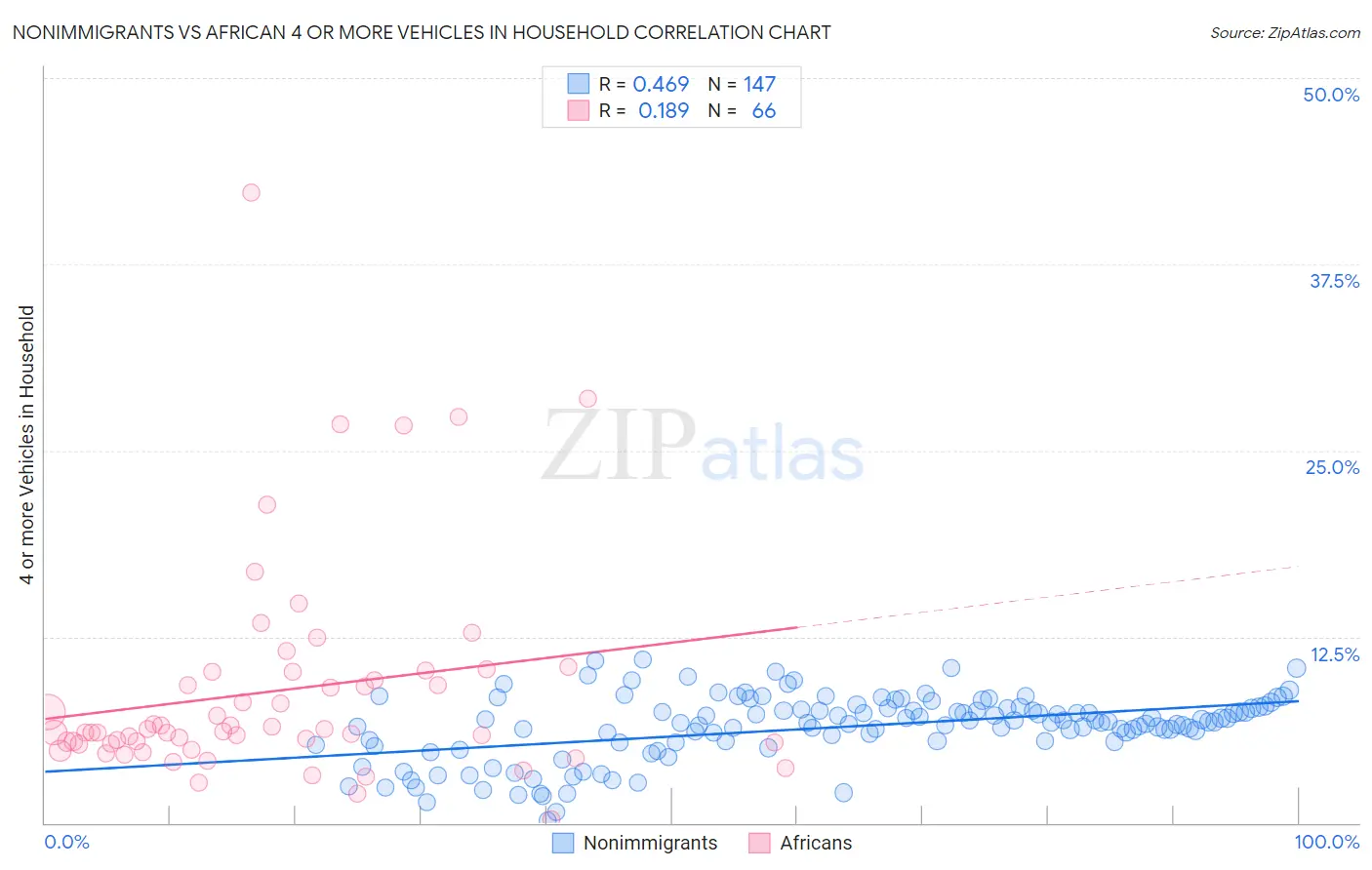 Nonimmigrants vs African 4 or more Vehicles in Household