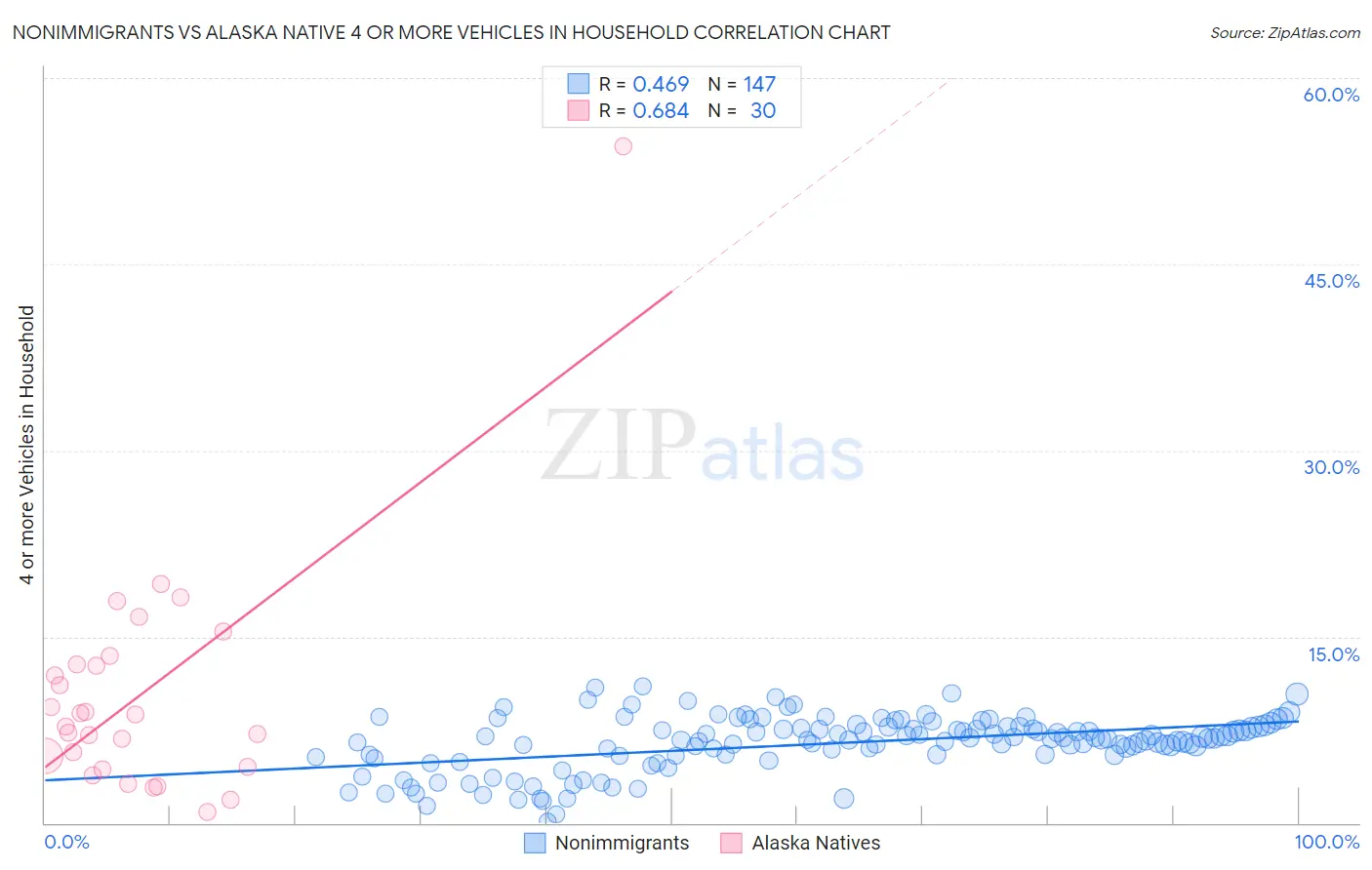 Nonimmigrants vs Alaska Native 4 or more Vehicles in Household