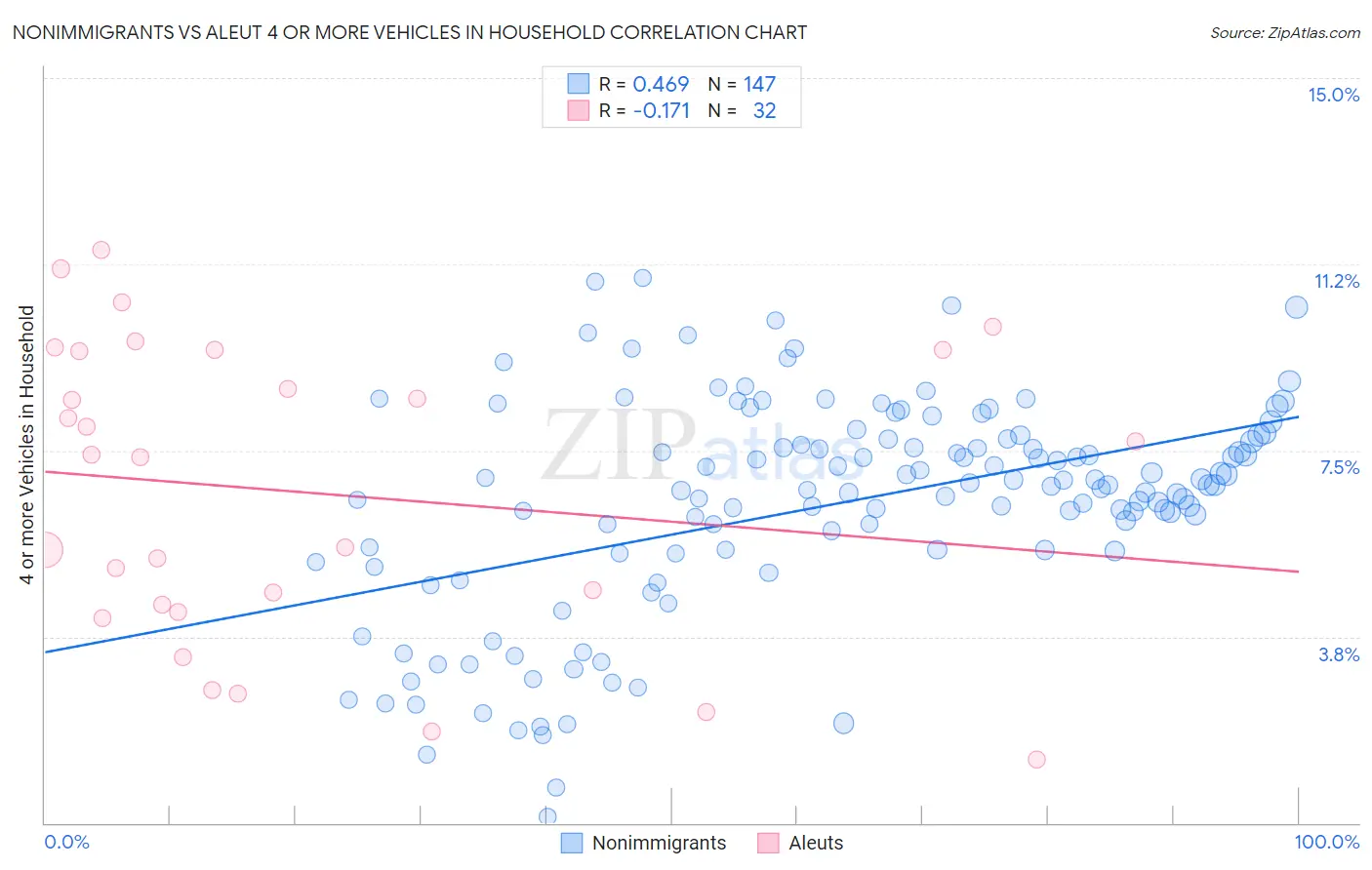 Nonimmigrants vs Aleut 4 or more Vehicles in Household