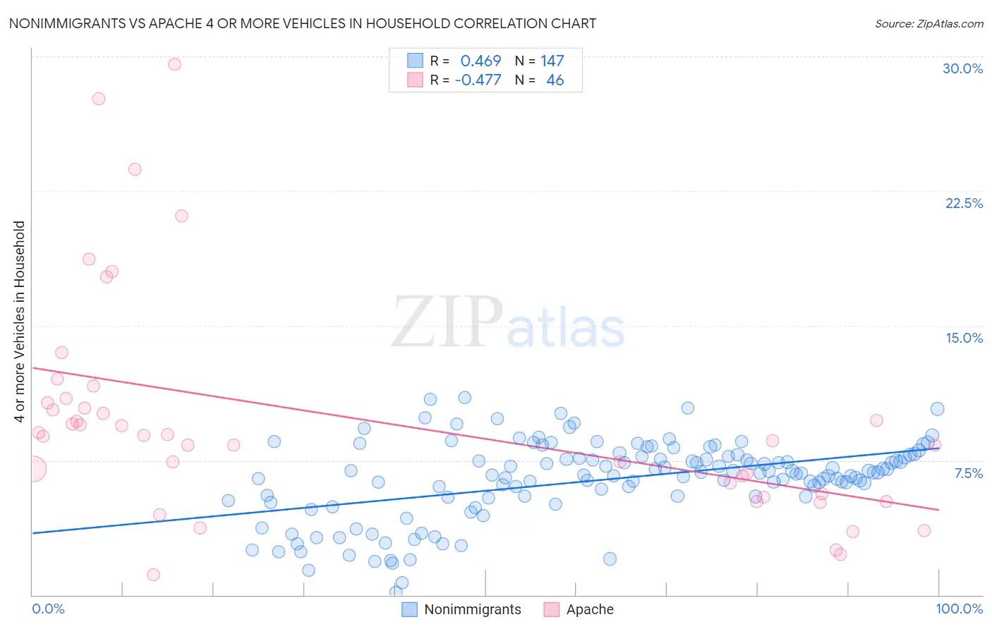 Nonimmigrants vs Apache 4 or more Vehicles in Household