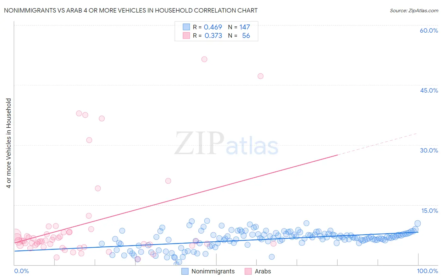 Nonimmigrants vs Arab 4 or more Vehicles in Household