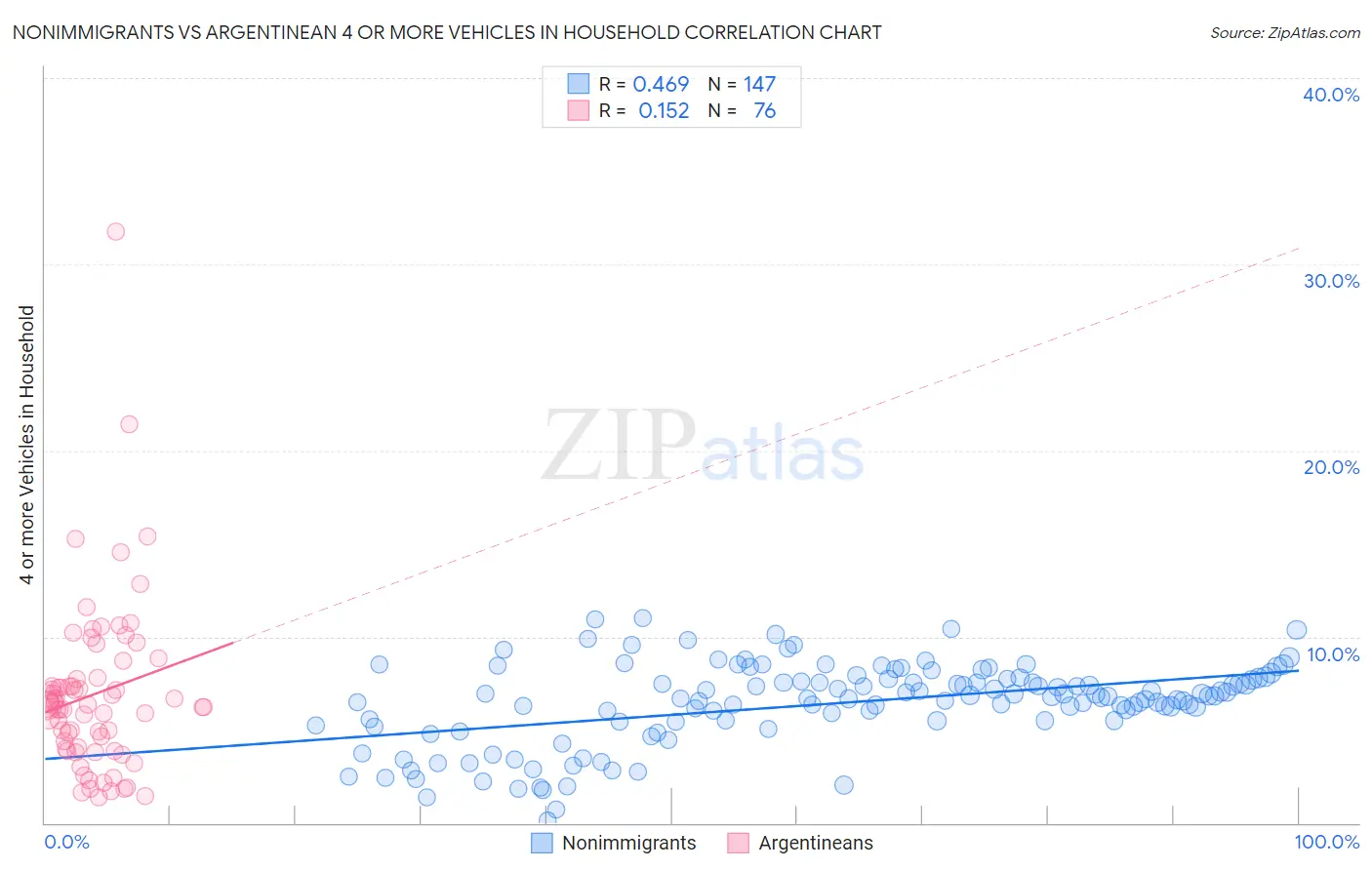 Nonimmigrants vs Argentinean 4 or more Vehicles in Household