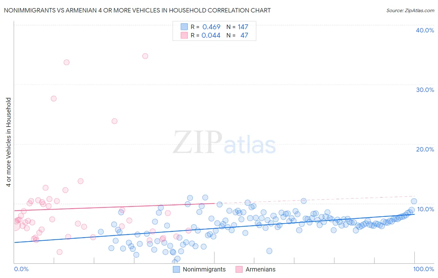 Nonimmigrants vs Armenian 4 or more Vehicles in Household