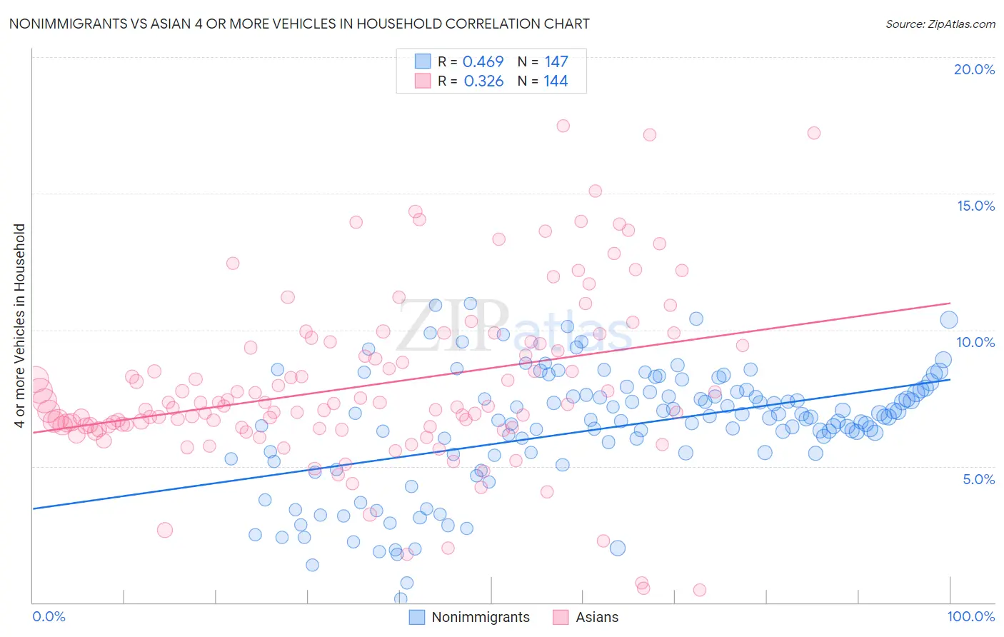 Nonimmigrants vs Asian 4 or more Vehicles in Household