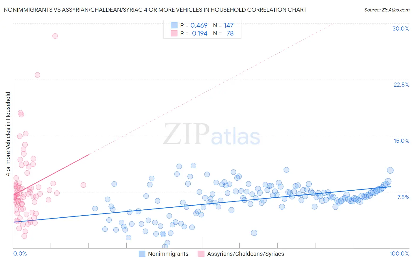 Nonimmigrants vs Assyrian/Chaldean/Syriac 4 or more Vehicles in Household