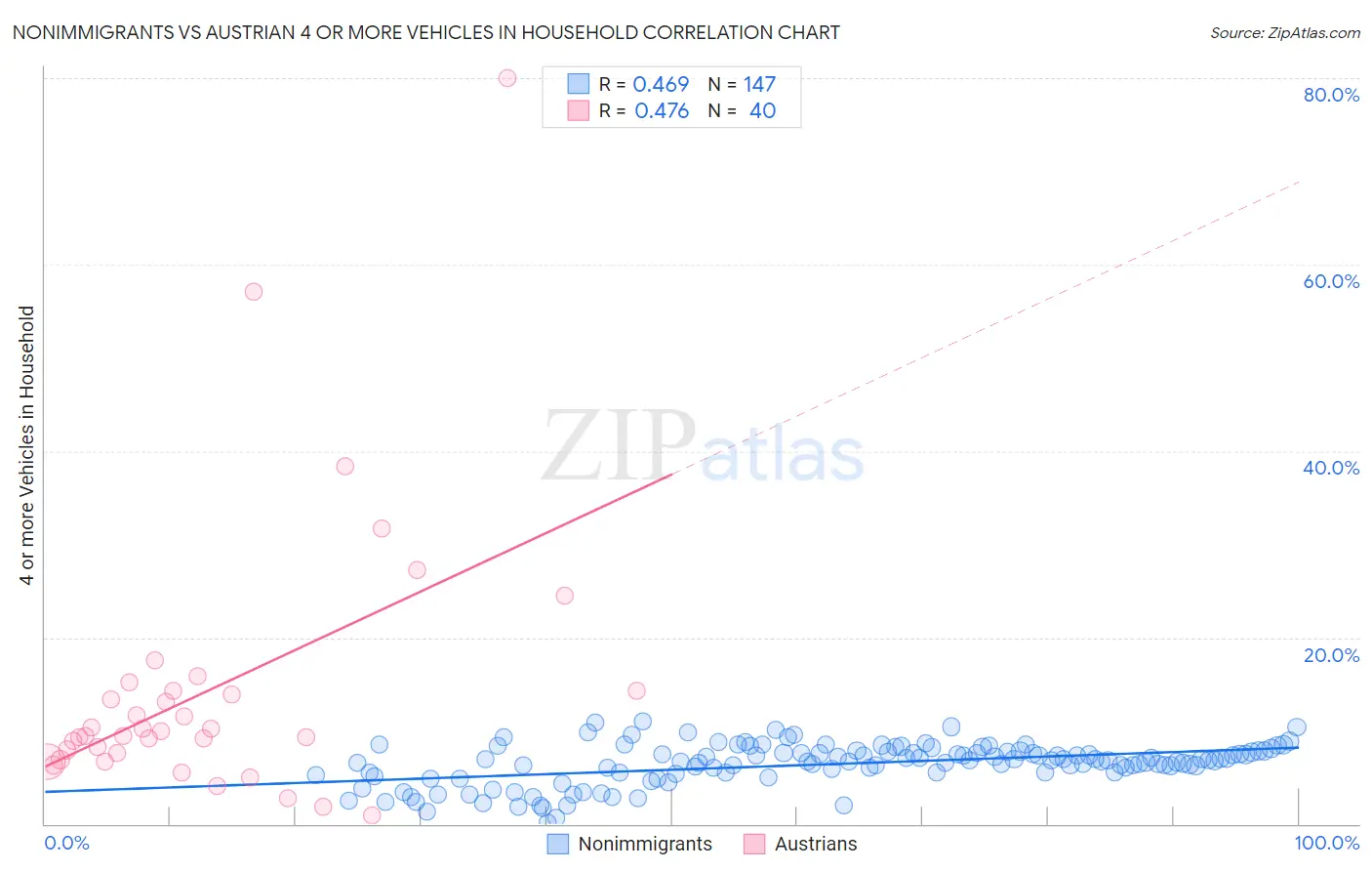 Nonimmigrants vs Austrian 4 or more Vehicles in Household