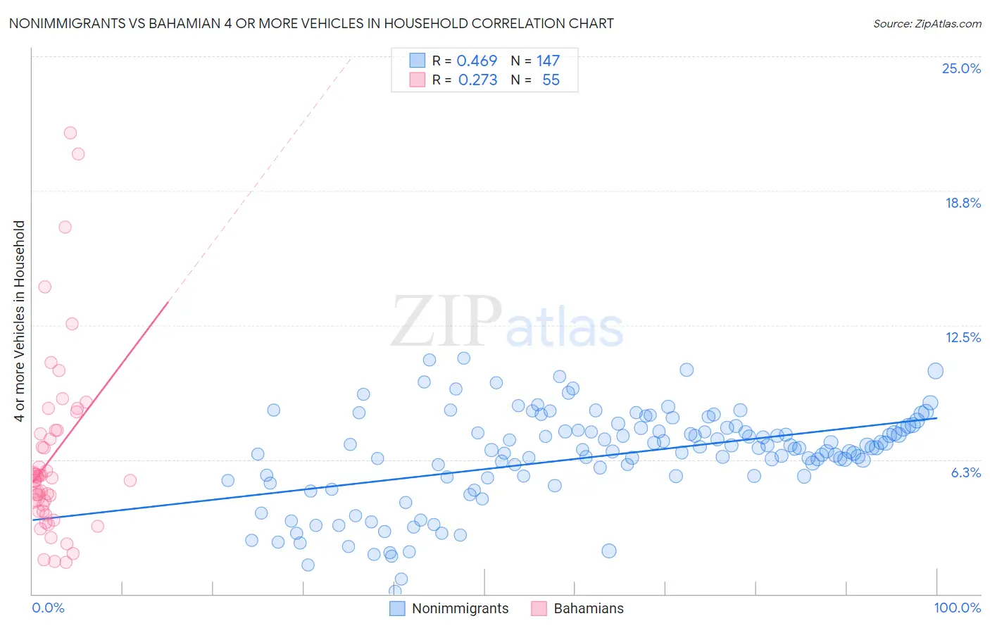 Nonimmigrants vs Bahamian 4 or more Vehicles in Household