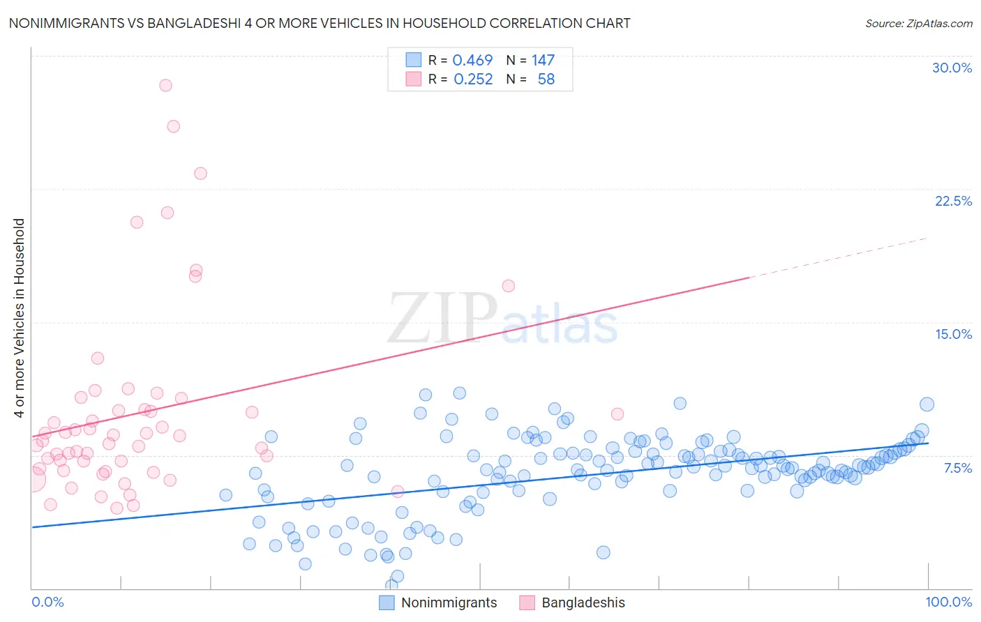 Nonimmigrants vs Bangladeshi 4 or more Vehicles in Household