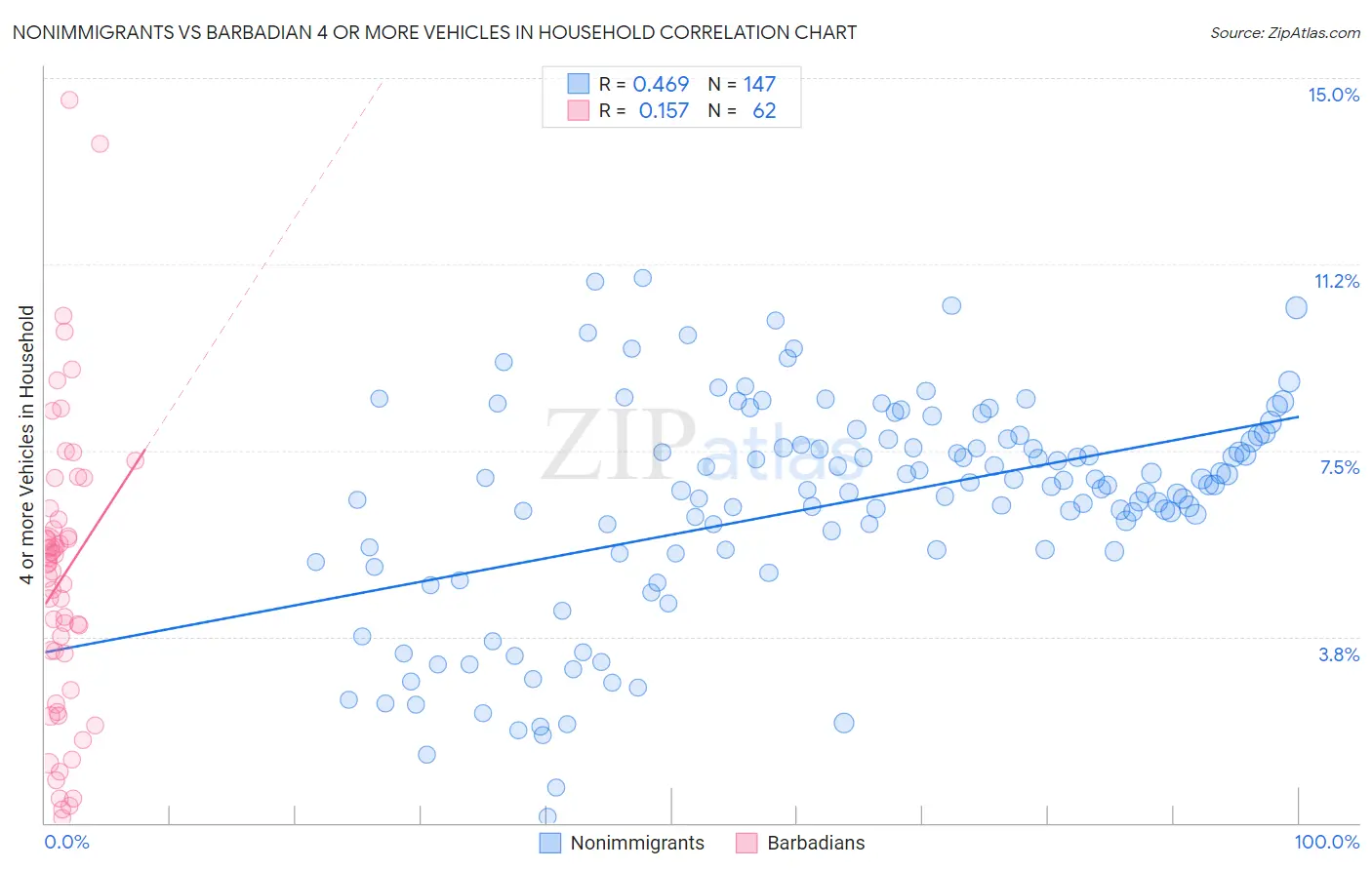 Nonimmigrants vs Barbadian 4 or more Vehicles in Household