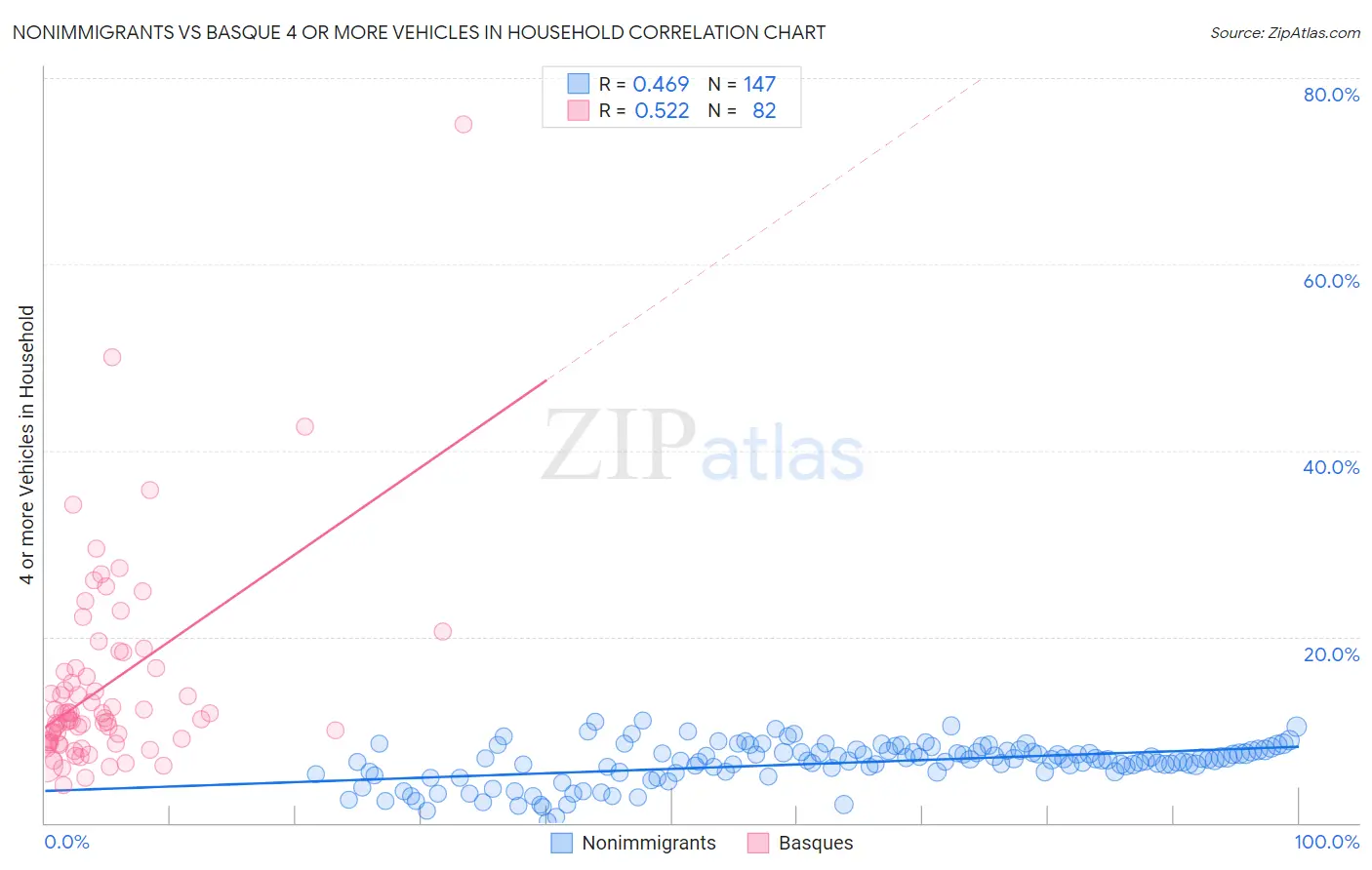 Nonimmigrants vs Basque 4 or more Vehicles in Household