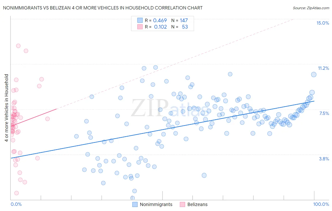 Nonimmigrants vs Belizean 4 or more Vehicles in Household