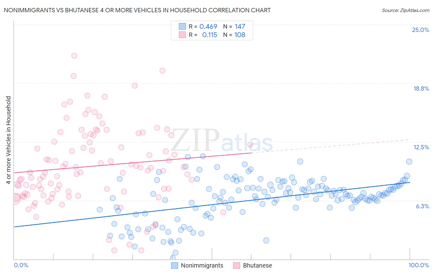 Nonimmigrants vs Bhutanese 4 or more Vehicles in Household