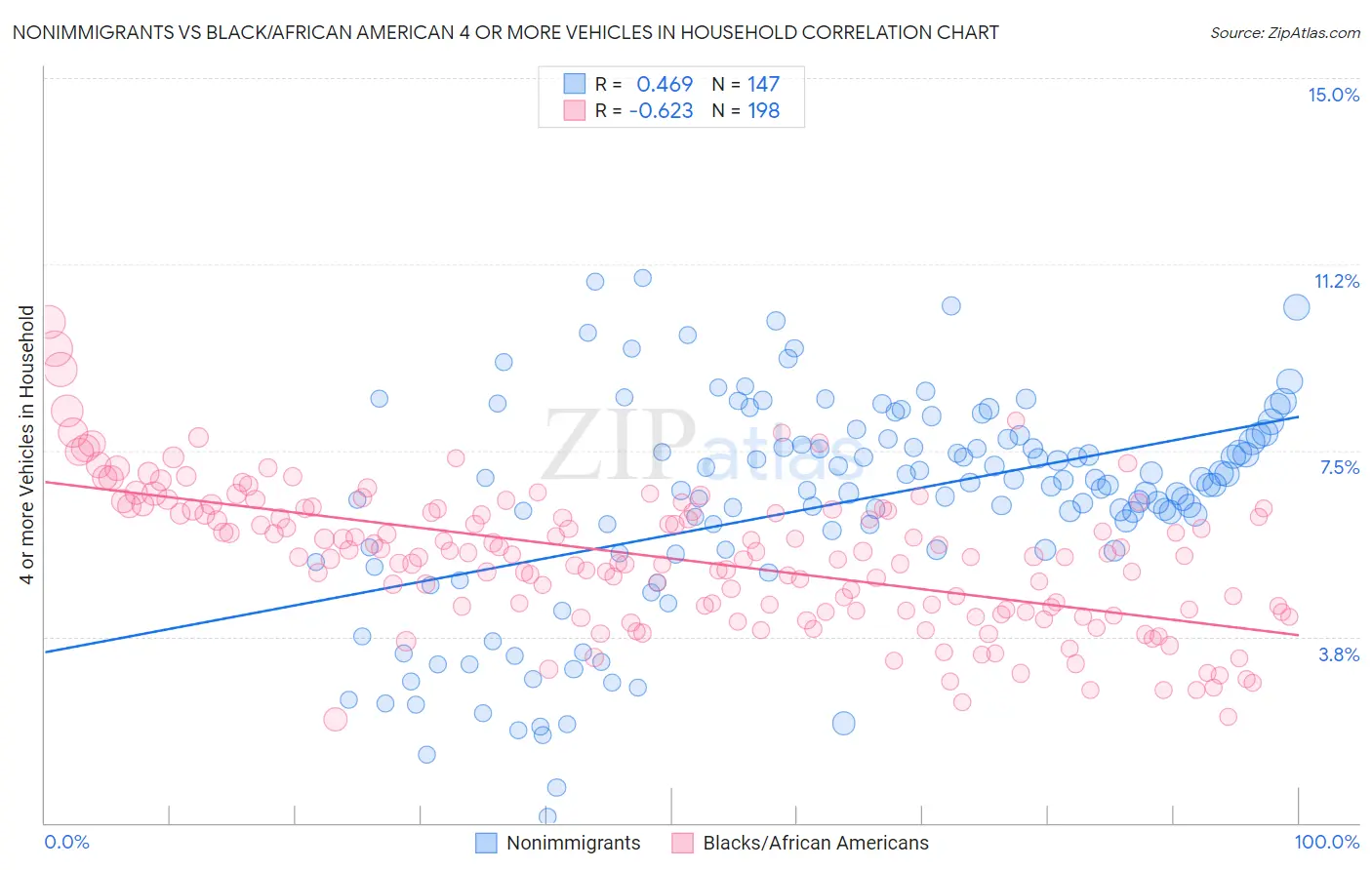 Nonimmigrants vs Black/African American 4 or more Vehicles in Household