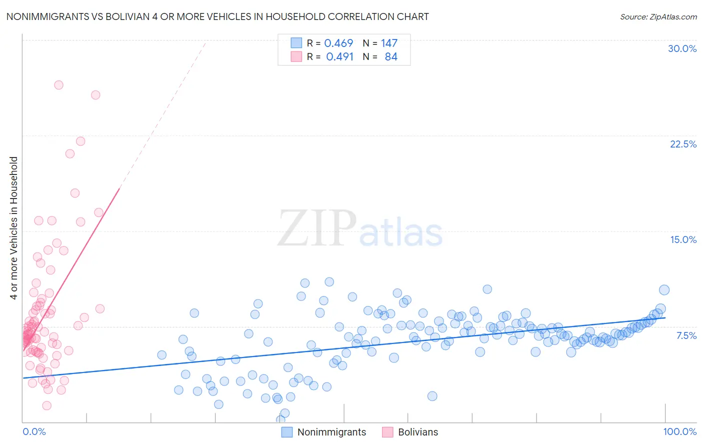 Nonimmigrants vs Bolivian 4 or more Vehicles in Household