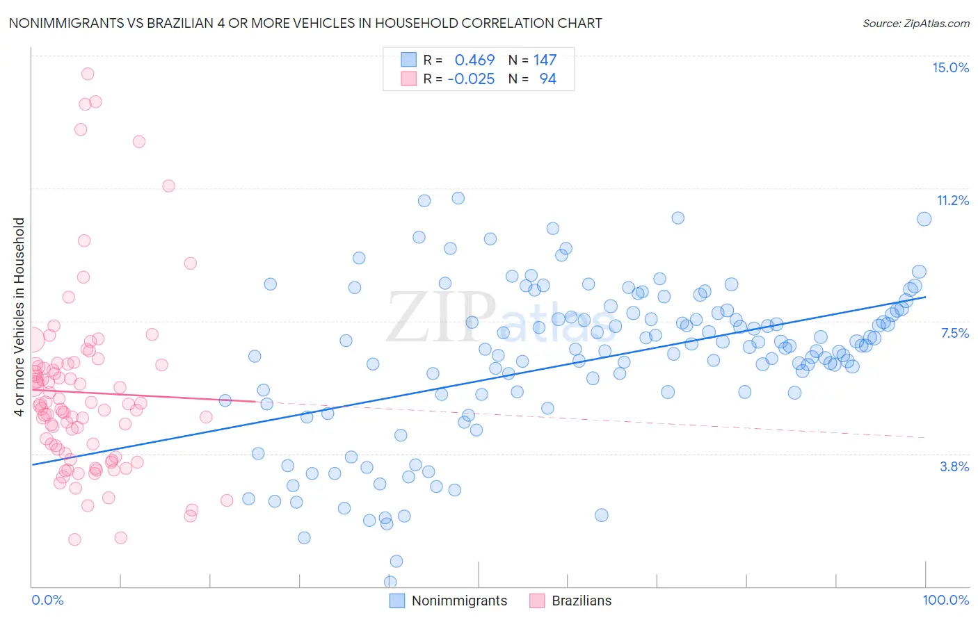 Nonimmigrants vs Brazilian 4 or more Vehicles in Household