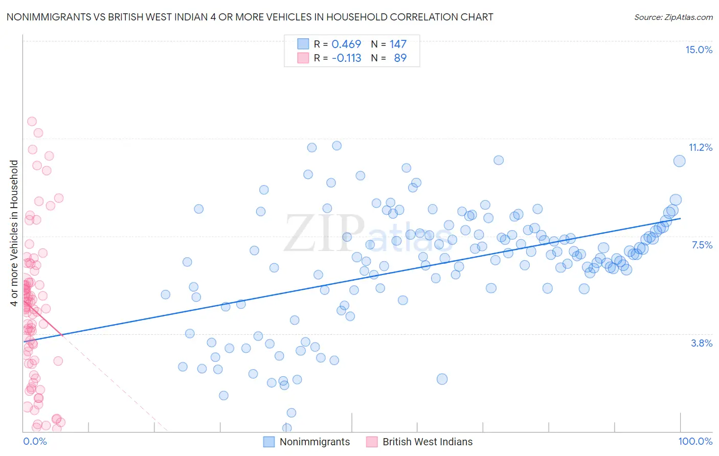 Nonimmigrants vs British West Indian 4 or more Vehicles in Household