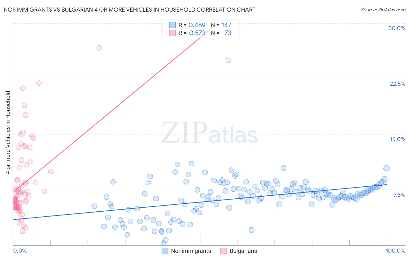 Nonimmigrants vs Bulgarian 4 or more Vehicles in Household