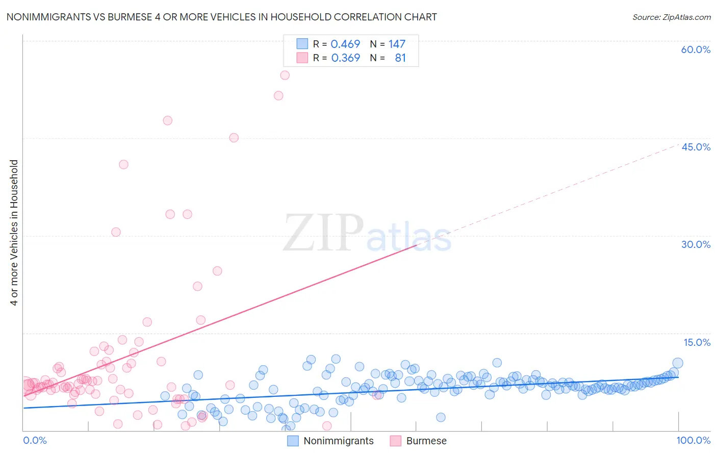 Nonimmigrants vs Burmese 4 or more Vehicles in Household