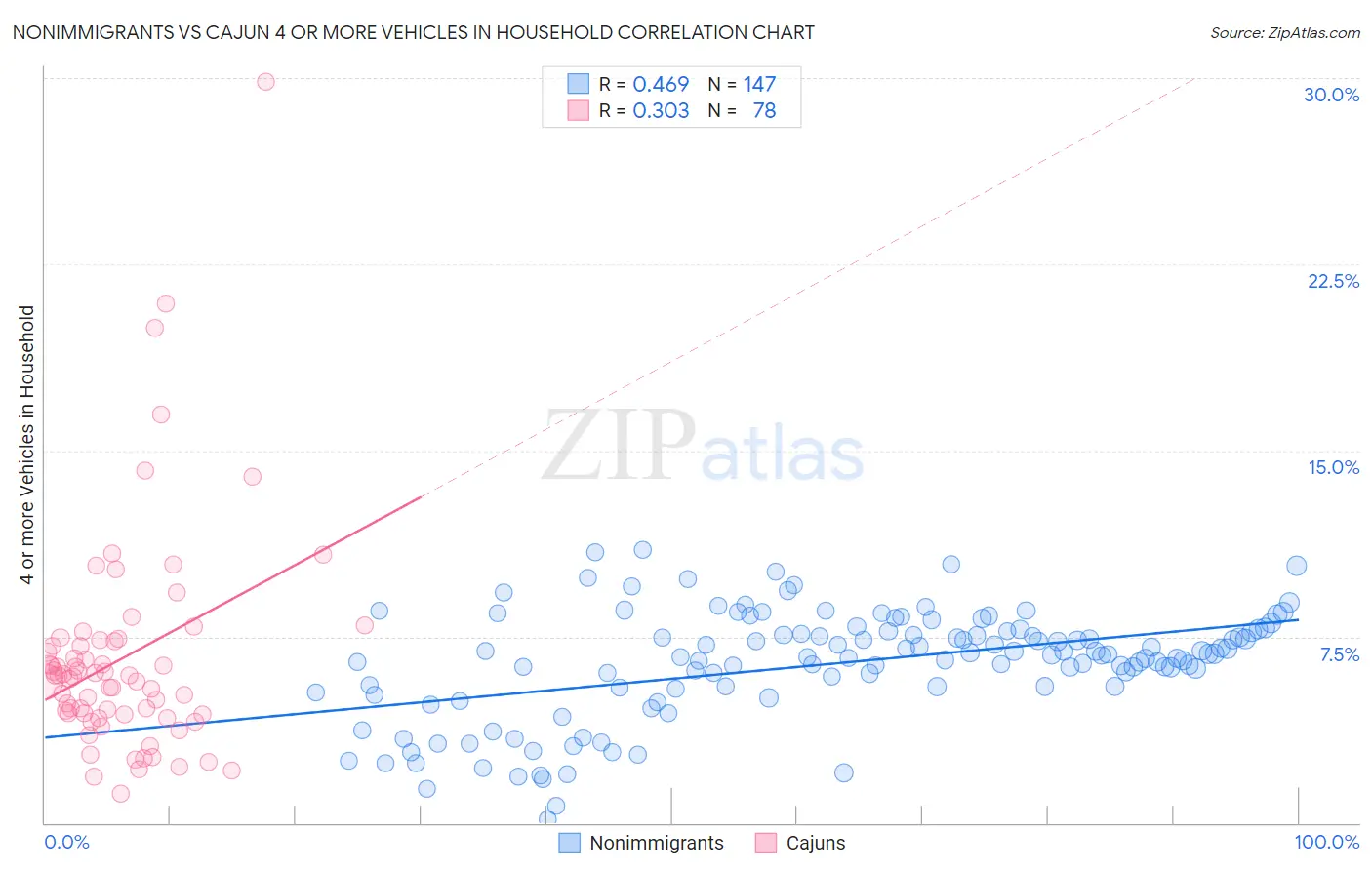 Nonimmigrants vs Cajun 4 or more Vehicles in Household