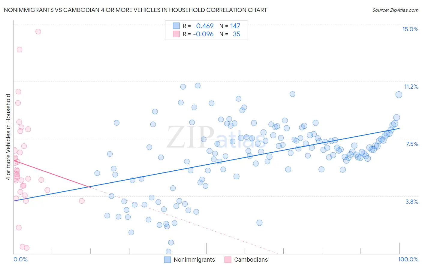 Nonimmigrants vs Cambodian 4 or more Vehicles in Household