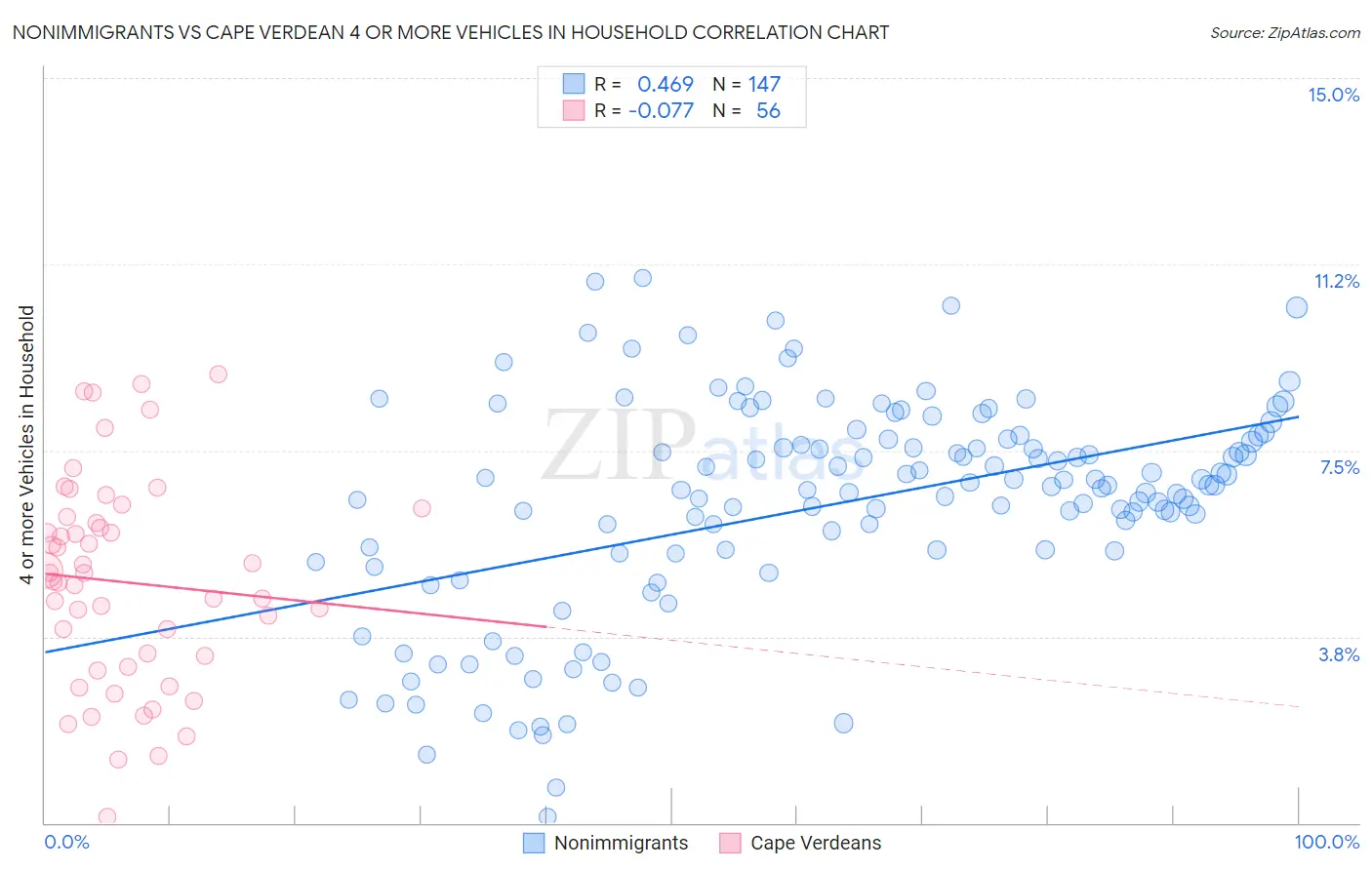 Nonimmigrants vs Cape Verdean 4 or more Vehicles in Household