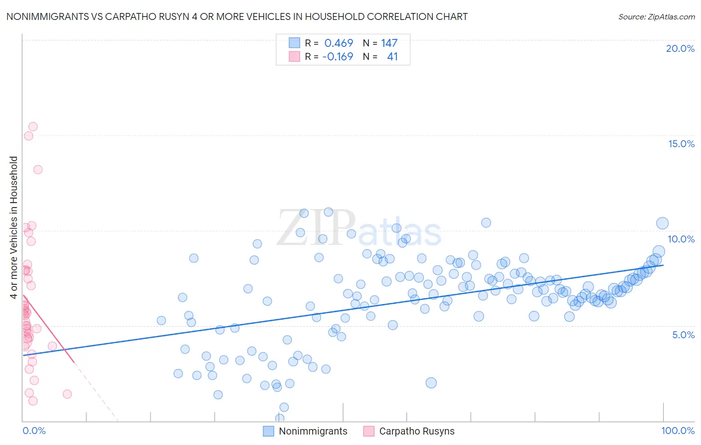 Nonimmigrants vs Carpatho Rusyn 4 or more Vehicles in Household