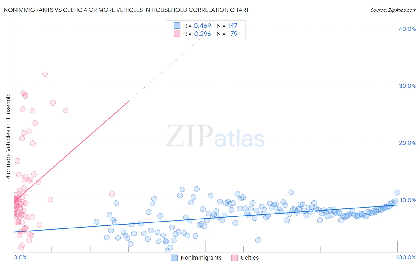 Nonimmigrants vs Celtic 4 or more Vehicles in Household