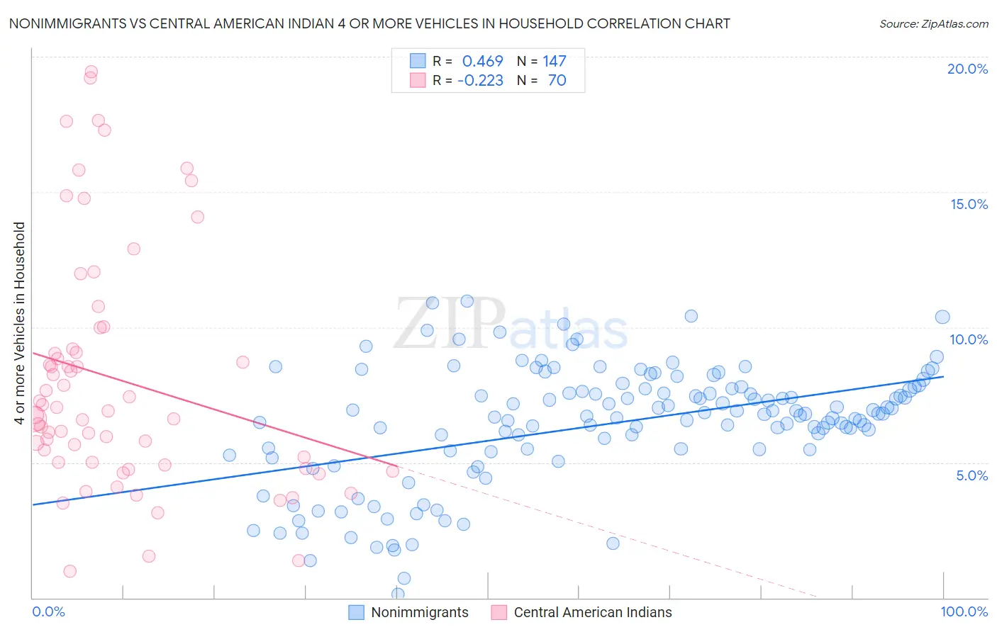 Nonimmigrants vs Central American Indian 4 or more Vehicles in Household