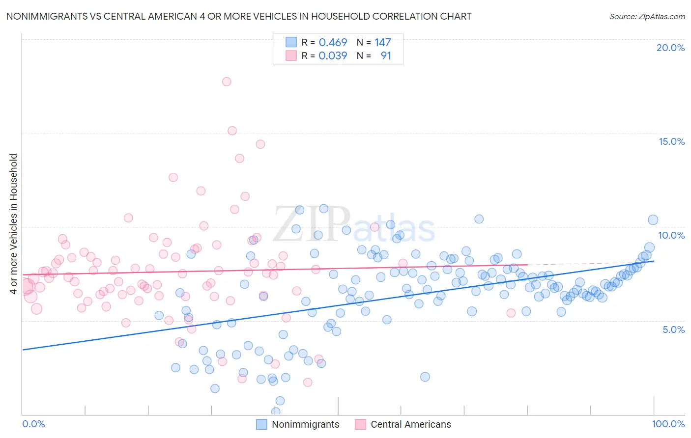 Nonimmigrants vs Central American 4 or more Vehicles in Household