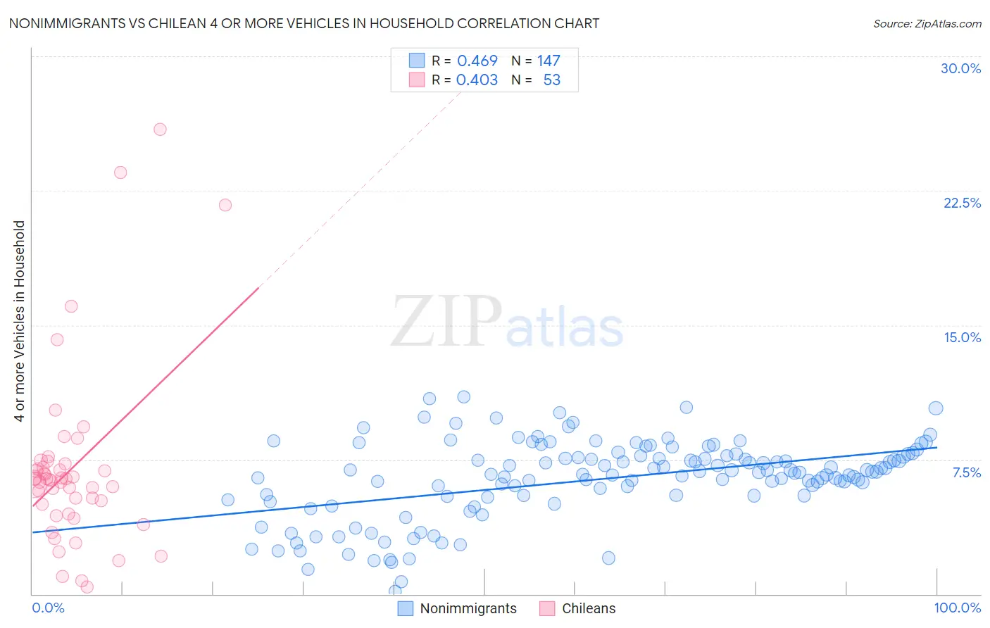 Nonimmigrants vs Chilean 4 or more Vehicles in Household