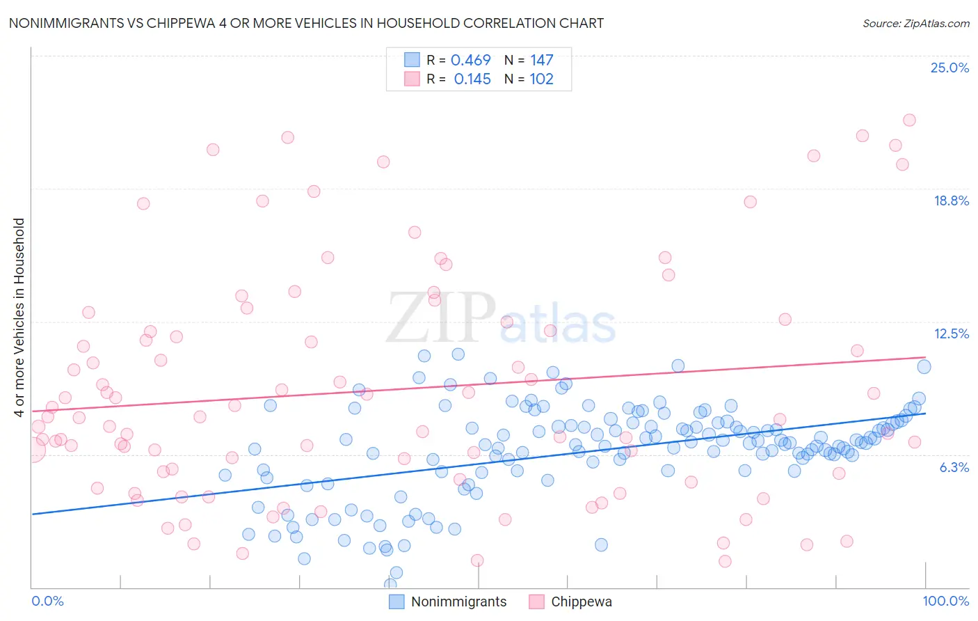 Nonimmigrants vs Chippewa 4 or more Vehicles in Household