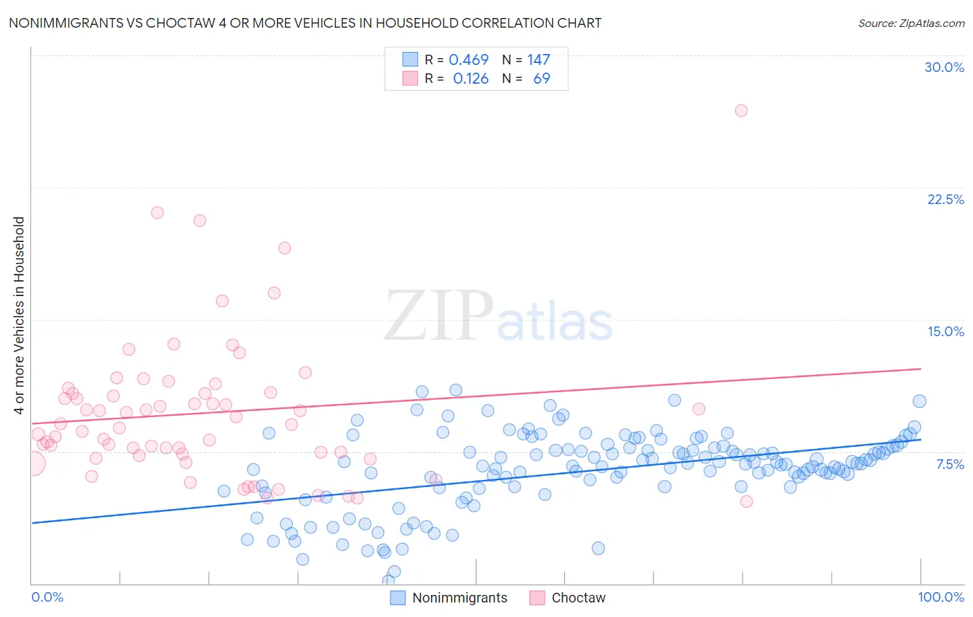 Nonimmigrants vs Choctaw 4 or more Vehicles in Household