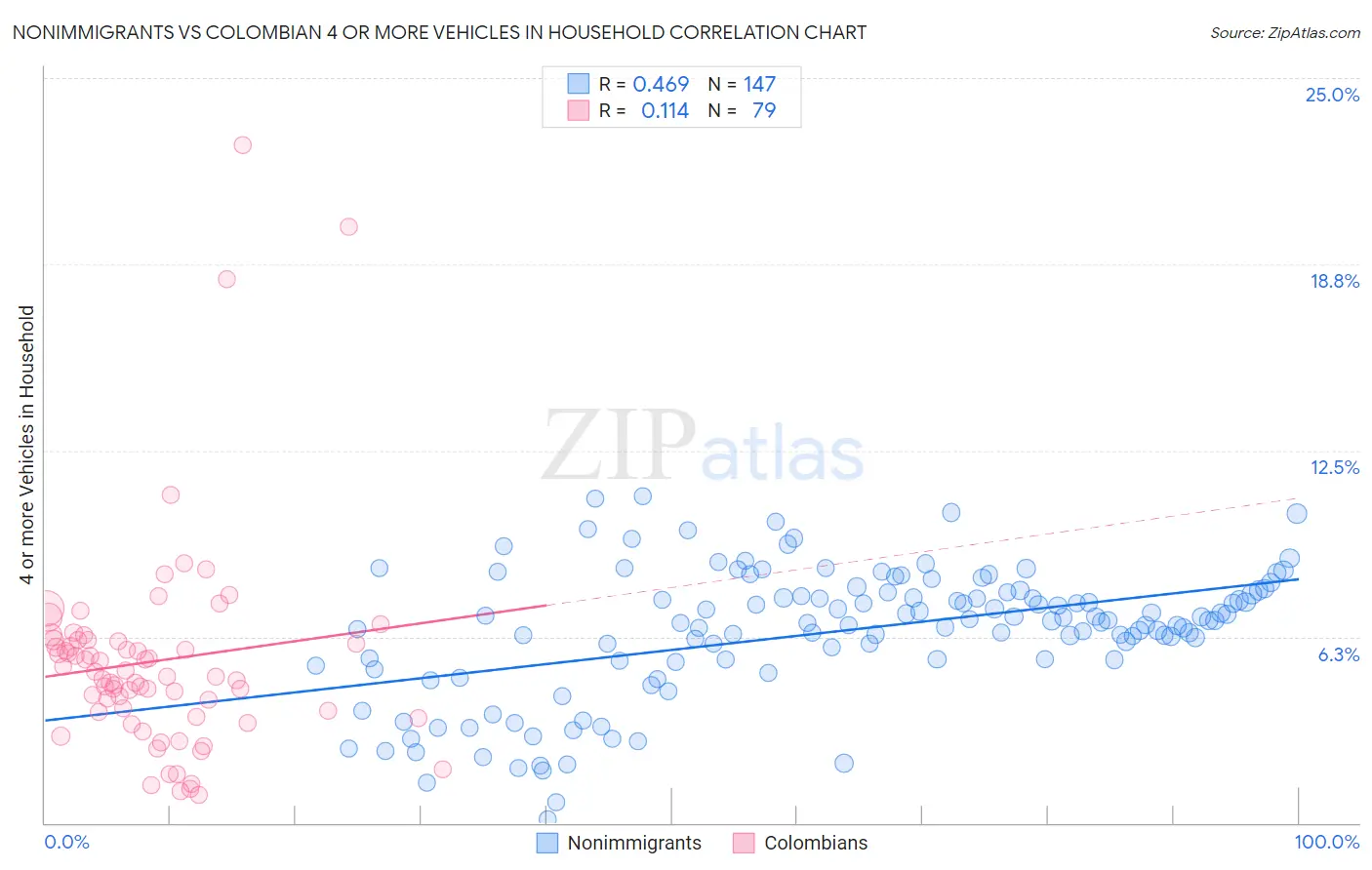 Nonimmigrants vs Colombian 4 or more Vehicles in Household