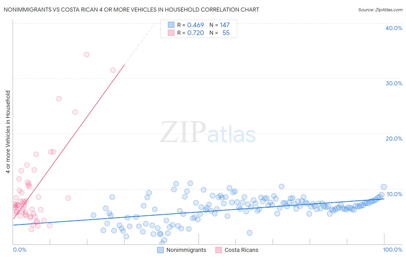 Nonimmigrants vs Costa Rican 4 or more Vehicles in Household