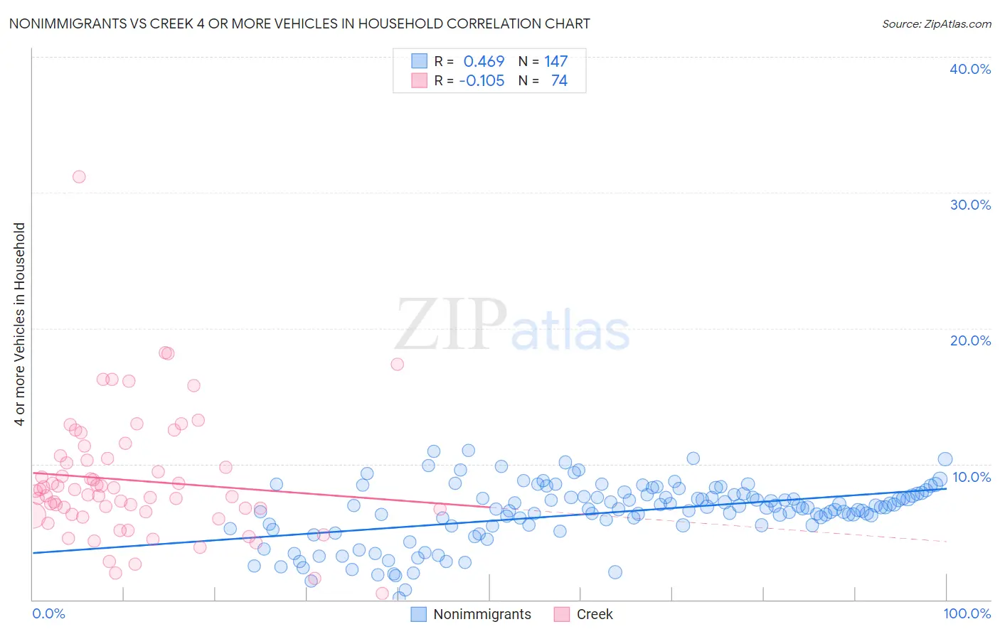 Nonimmigrants vs Creek 4 or more Vehicles in Household